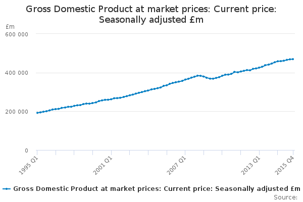 Gross Domestic Product at market prices: Current price: Seasonally adjusted £m  