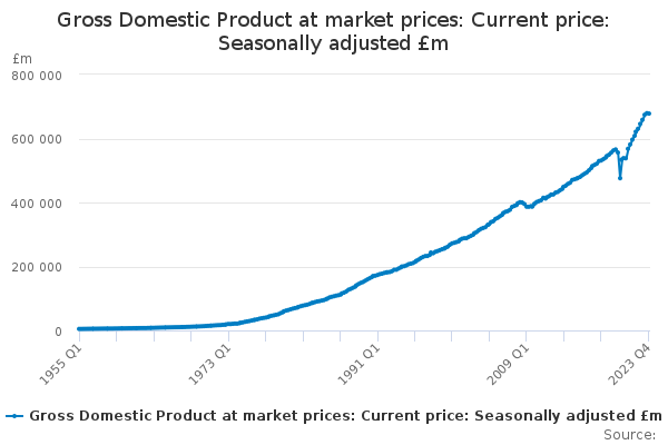 Gross Domestic Product at market prices: Current price: Seasonally adjusted £m