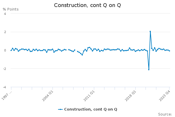 Construction, cont Q on Q