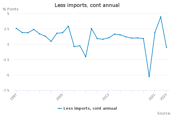 Less imports, cont annual
