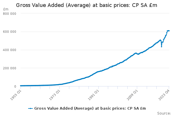 Gross Value Added (Average) at basic prices: CP SA £m
