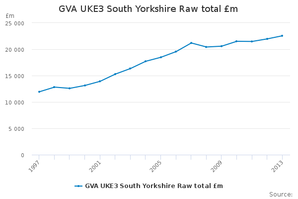 GVA UKE3 South Yorkshire Raw total £m                                   