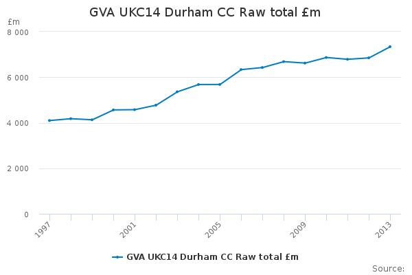 GVA UKC14 Durham CC Raw total £m                                        
