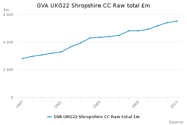 GVA UKG22 Shropshire CC Raw total £m                                    