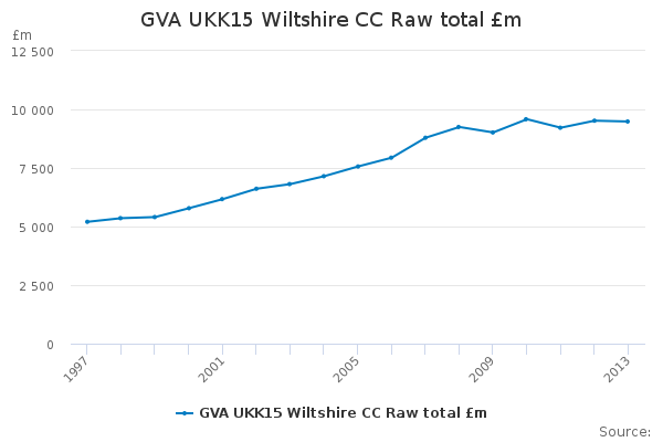 GVA UKK15 Wiltshire CC Raw total £m                                     