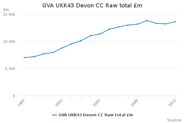 GVA UKK43 Devon CC Raw total £m                                         