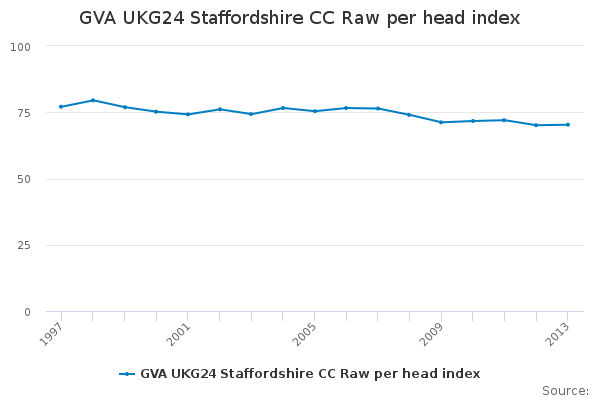 GVA UKG24 Staffordshire CC Raw per head index                           