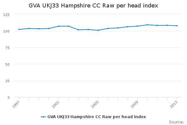 GVA UKJ33 Hampshire CC Raw per head index                               