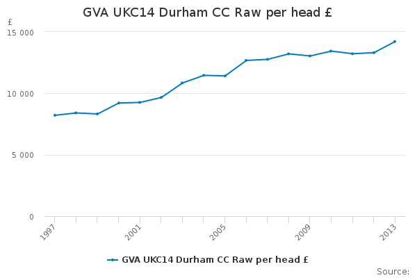 GVA UKC14 Durham CC Raw per head £                                      