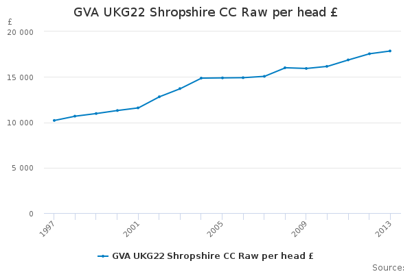 GVA UKG22 Shropshire CC Raw per head £                                  