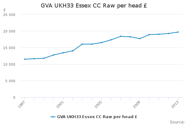 GVA UKH33 Essex CC Raw per head £                                       