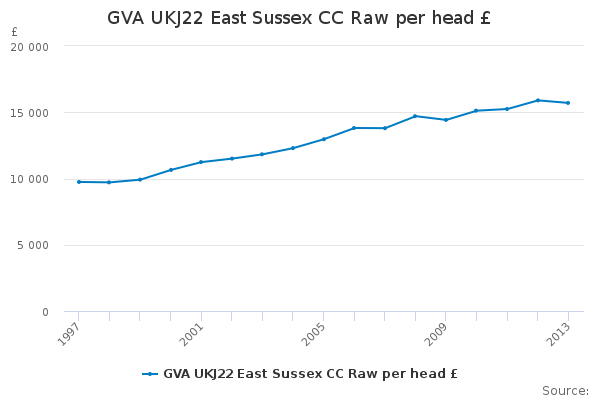 GVA UKJ22 East Sussex CC Raw per head £                                 
