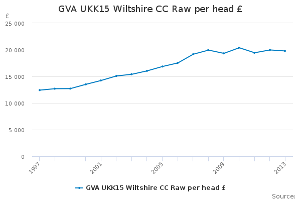 GVA UKK15 Wiltshire CC Raw per head £                                   
