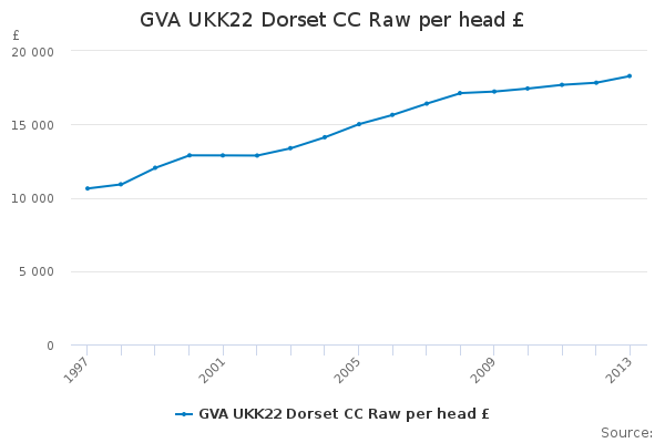 GVA UKK22 Dorset CC Raw per head £                                      