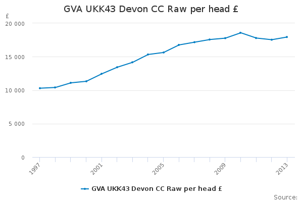 GVA UKK43 Devon CC Raw per head £                                       