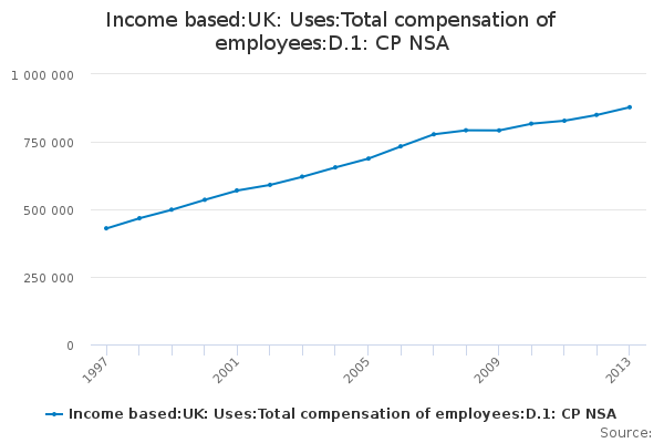 Income based:UK: Uses:Total compensation of employees:D.1: CP NSA       