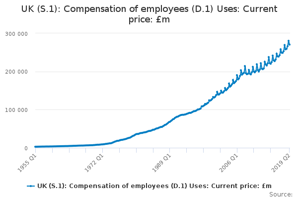 UK (S.1): Compensation of employees (D.1) Uses: Current price: £m