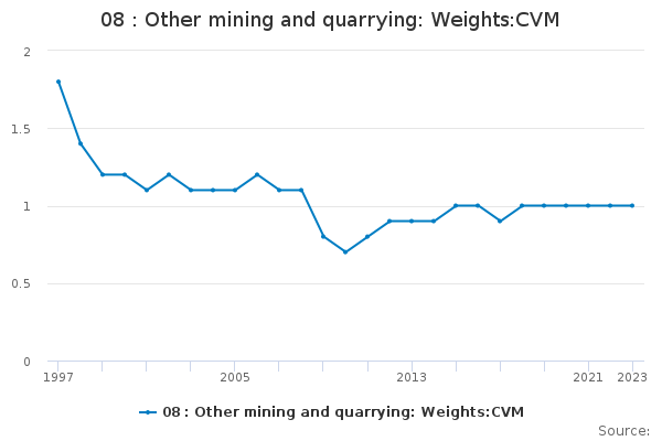 08 : Other mining and quarrying: Weights:CVM