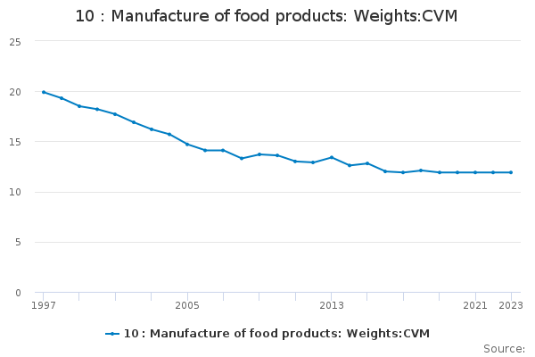10 : Manufacture of food products: Weights:CVM