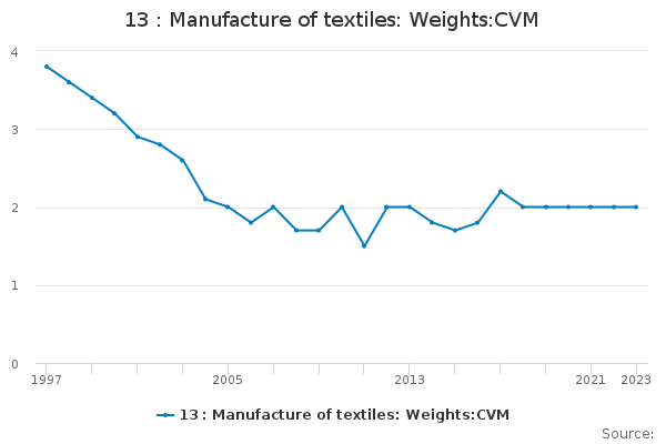 13 : Manufacture of textiles: Weights:CVM