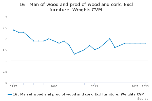 16 : Man of wood and prod of wood and cork, Excl furniture: Weights:CVM