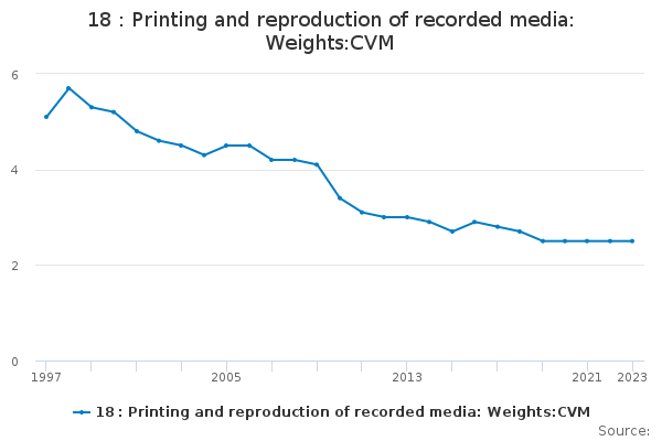 18 : Printing and reproduction of recorded media: Weights:CVM
