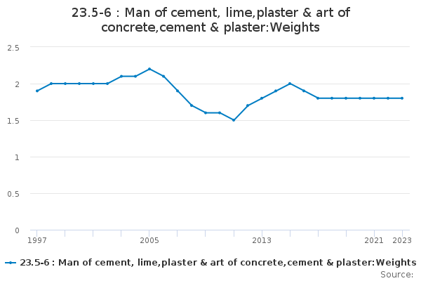 23.5-6 : Man of cement, lime,plaster & art of concrete,cement & plaster:Weights
