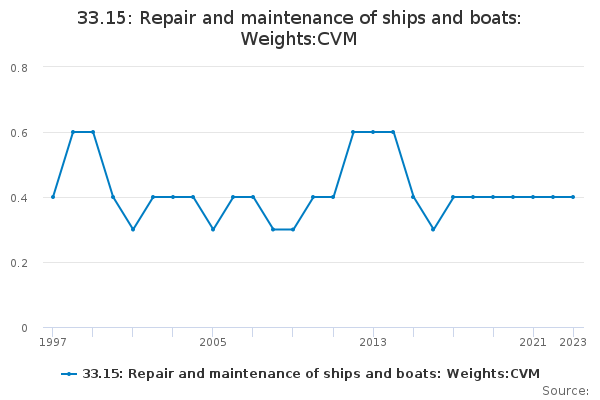 33.15: Repair and maintenance of ships and boats: Weights:CVM