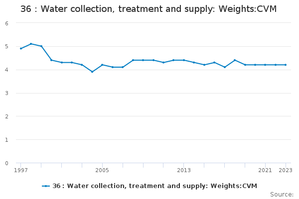 36 : Water collection, treatment and supply: Weights:CVM