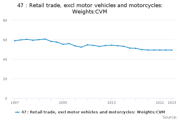 47 : Retail trade, excl motor vehicles and motorcycles: Weights:CVM
