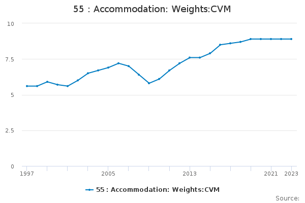 55 : Accommodation: Weights:CVM