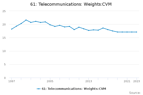 61: Telecommunications: Weights:CVM