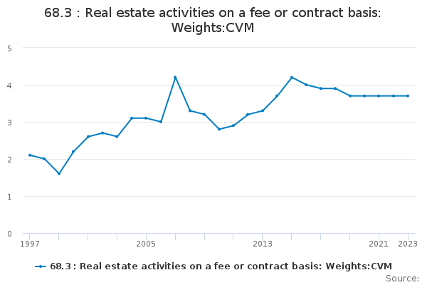 68.3 : Real estate activities on a fee or contract basis: Weights:CVM
