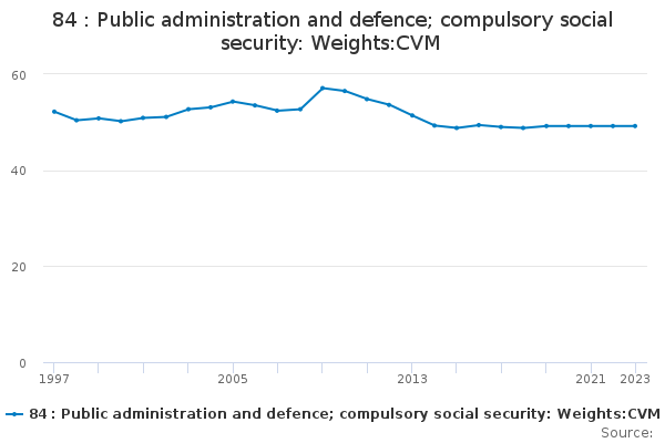 84 : Public administration and defence; compulsory social security: Weights:CVM