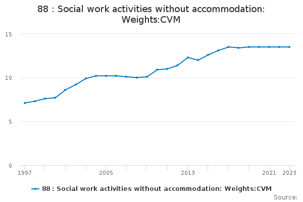 88 : Social work activities without accommodation: Weights:CVM