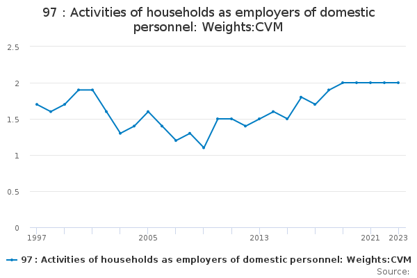 97 : Activities of households as employers of domestic personnel: Weights:CVM