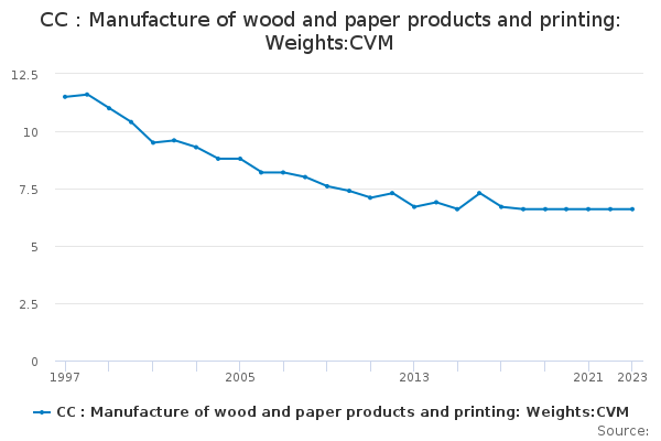 CC : Manufacture of wood and paper products and printing: Weights:CVM