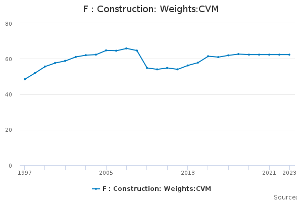 F : Construction: Weights:CVM