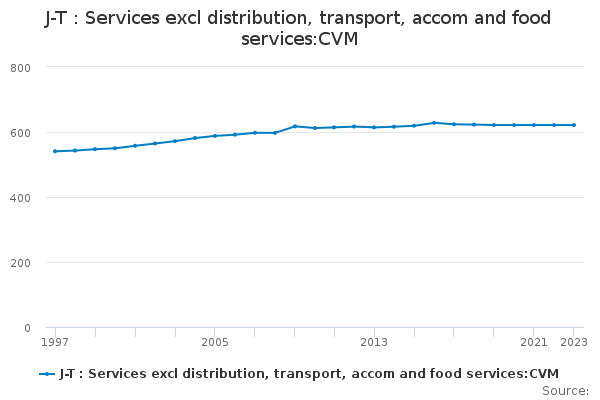 J-T : Services excl distribution, transport, accom and food services:CVM