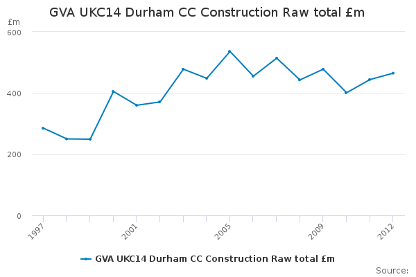 GVA UKC14 Durham CC Construction Raw total £m                           
