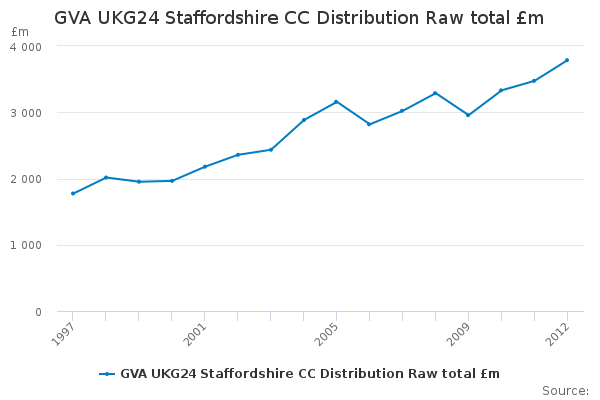 GVA UKG24 Staffordshire CC Distribution Raw total £m                    