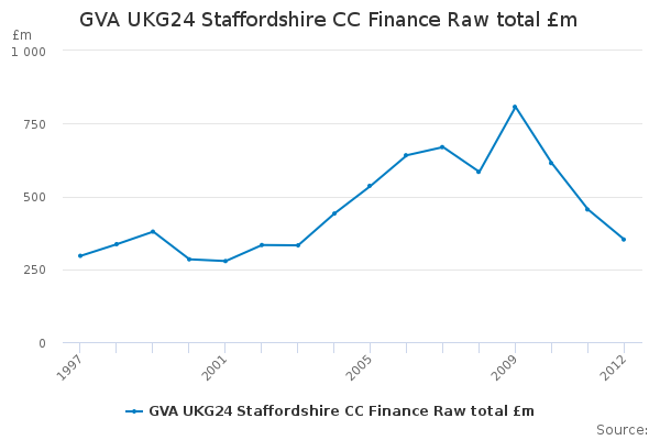 GVA UKG24 Staffordshire CC Finance Raw total £m                         