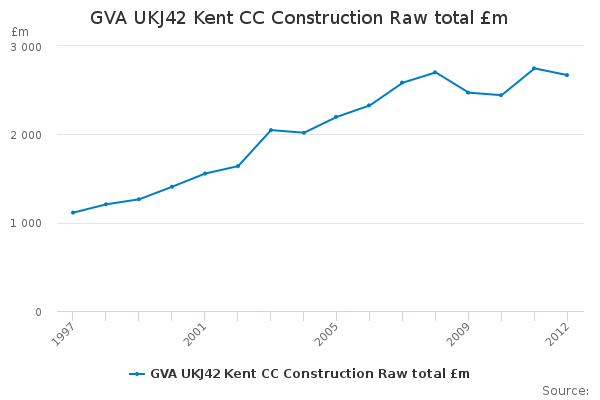 GVA UKJ42 Kent CC Construction Raw total £m                             