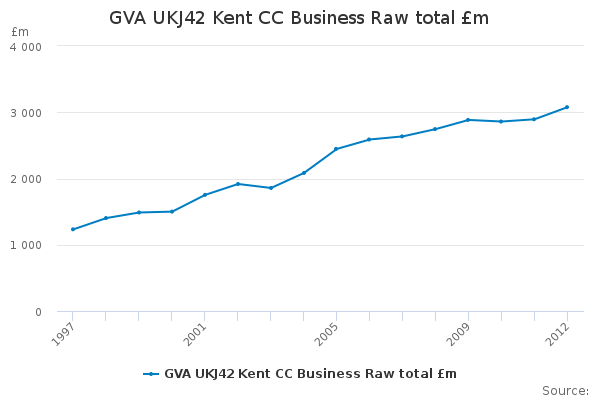 GVA UKJ42 Kent CC Business Raw total £m                                 