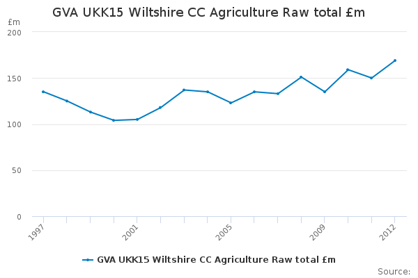 GVA UKK15 Wiltshire CC Agriculture Raw total £m                         