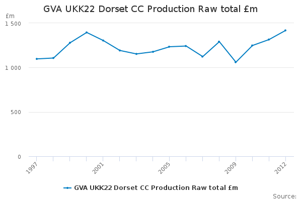 GVA UKK22 Dorset CC Production Raw total £m                             