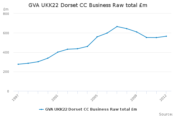 GVA UKK22 Dorset CC Business Raw total £m                               