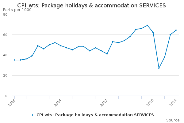 CPI wts: Package holidays & accommodation SERVICES