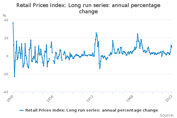 Retail Prices Index: Long run series: annual percentage change