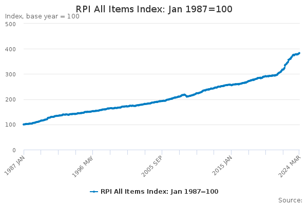 RPI All Items Index: Jan 1987=100